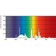 Spectral Power Distribution Colour - MASTER TL5 HE 35W/865 SLV/40