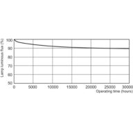 Lumen Maintenance Diagram - MASTER TL-D Super 80 58W/830 1SL/25