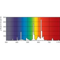 Spectral Power Distribution Colour - MASTER TL5 HO 24W/830 SLV/40