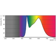 Spectral Power Distribution Colour - CorePro LEDLusterND6.5-60W P45 E14840FRG