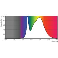 Spectral Power Distribution Colour - ESS LEDspots 50W GU10 840 36D ND TR