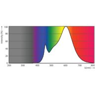 Spectral Power Distribution Colour - CorePro LED spot ND 7-50W MR16 830 36D