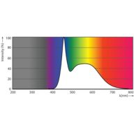 Spectral Power Distribution Colour - ESS LEDspots 50W GU10 865 36D ND TR