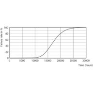 Life Expectancy Diagram - Ecofit LEDtube 1200mm 16W 840 T8 I