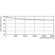 Lumen Maintenance Diagram - MASTER TL-D Eco 32W/865 SLV/25