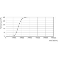 Life Expectancy Diagram - ESS LEDspots 50W GU10 827 36D ND TR