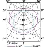 Light Distribution Diagram - MAS LEDtube HF 1200mm UO 16W865 T8