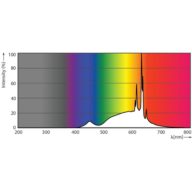 Spectral Power Distribution Colour - CorePro LEDspot 4-50W GU10 827 36D DIM