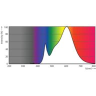 Spectral Power Distribution Colour - ESSLEDspot 8W 720lm GU10 830 120D ND RCA