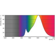 Spectral Power Distribution Colour - CorePro LEDspot 4.6-50W GU10 827 36D 5CT