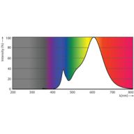 Spectral Power Distribution Colour - MAS LEDcandle DT 8-60W B40 E14 827 CL