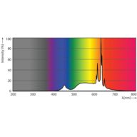 Spectral Power Distribution Colour - MAS VLE LEDCandleDT3.4-40W B22 927B35CLG