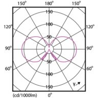Light Distribution Diagram - CorePro LEDCandleND 2-25W B35 B22 827CLG