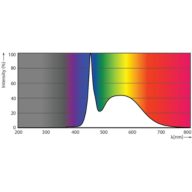 Spectral Power Distribution Colour - MAS LEDtube HF 1200mm UO 16W865 T8