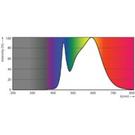 Spectral Power Distribution Colour - CorePro LEDtube UN 1500mm HO 23W840 T8