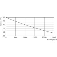 Lumen Maintenance Diagram - CorePro LEDspot 4.6-50W GU10 827 36D 5CT