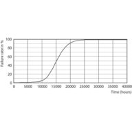 Life Expectancy Diagram - CorePro LEDspot 4-50W GU10 840 36D DIM