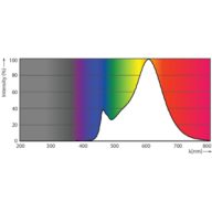 Spectral Power Distribution Colour - CorePro LEDCandleND 2-25W B35 B22 827CLG