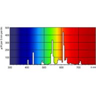 Spectral Power Distribution Colour - MASTER PL-C 13W/827/2P 1CT/5X10BOX