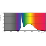 Spectral Power Distribution Colour - MAS LEDtube 1500mm HO 18.2W 865 T8
