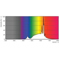 Spectral Power Distribution Colour - MAS VLE LEDCandleD3.4-40W E14 B35 927CLG