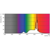 Spectral Power Distribution Colour - MAS VLE LEDBulbD10.5-100W B22 A60 927FRG
