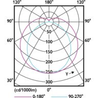 Light Distribution Diagram - MAS LEDtube 1500mm HO 18.2W 865 T8