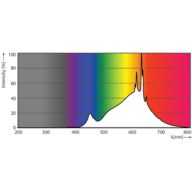 Spectral Power Distribution Colour - MAS LEDspotLV D 20-100W 927 AR111 24D
