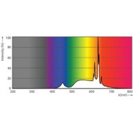 Spectral Power Distribution Colour - MAS VLELEDBulbDT3.4-40W B22 927A60CL G