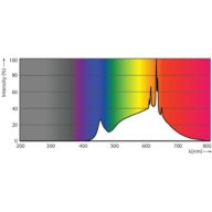 Spectral Power Distribution Colour - MAS LEDExpertColor 20-100W 930 AR111 24D