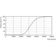 Life Expectancy Diagram - CorePro LEDtube 1200mm 14.5W865