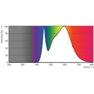 Spectral Power Distribution Colour - CorePro lustre ND 5-40W E14 840 P45 FR