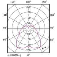 Light Distribution Diagram - MAS LEDcandle DT 5.5-40W B15 B38 CL